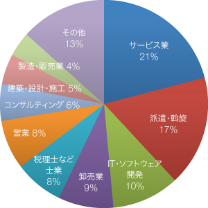 入居者様の業種グラフ