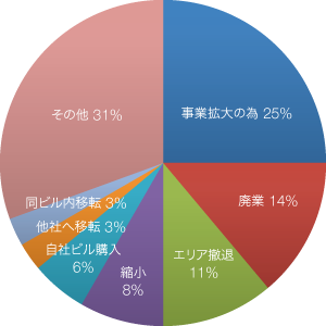 入居期間のグラフ